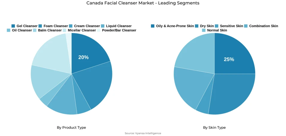 Pie chart showing Canada facial cleanser market segmentation by product type and skin type