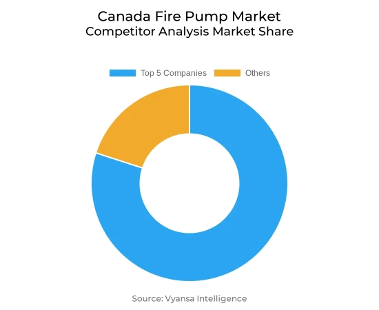 Canada Fire Pump Market Competative Analysis