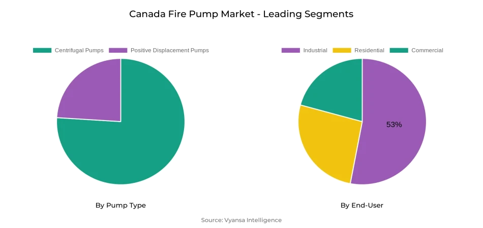 Canada Fire Pump Market Segment