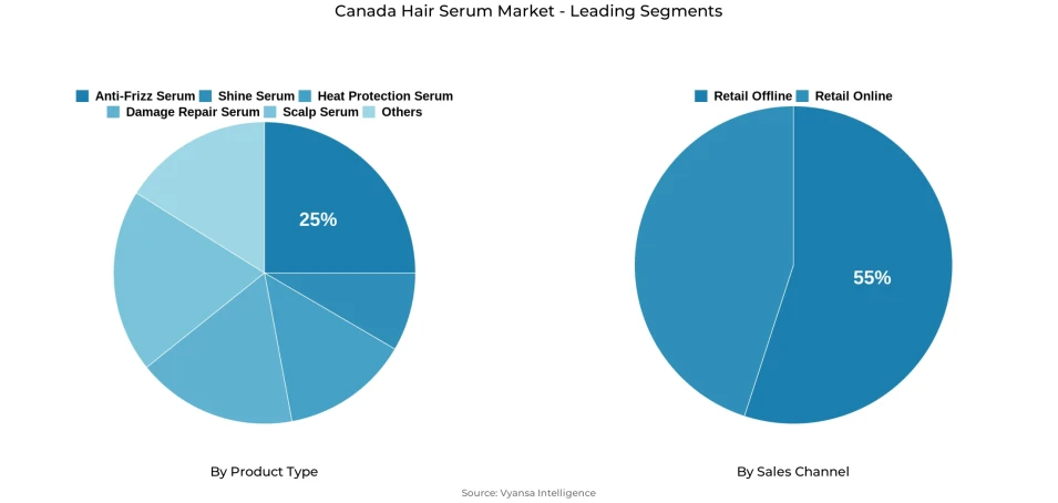 Pie chart showing Canada hair serum market segmentation by product type and sales channel