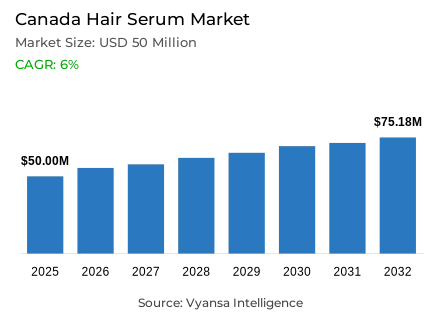 Canada Hair Serum Market Report: Trends, Growth and Forecast (2026-2032)