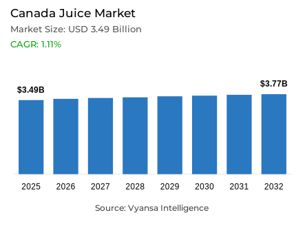 Canada Juice Market Report: Trends, Growth and Forecast (2026-2032)