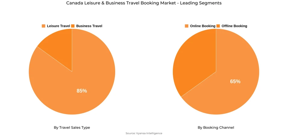Canada Leisure & Business Travel Booking Market Segment