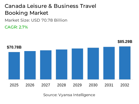 Canada Leisure & Business Travel Booking Market Report: Trends, Growth and Forecast (2026-2032)