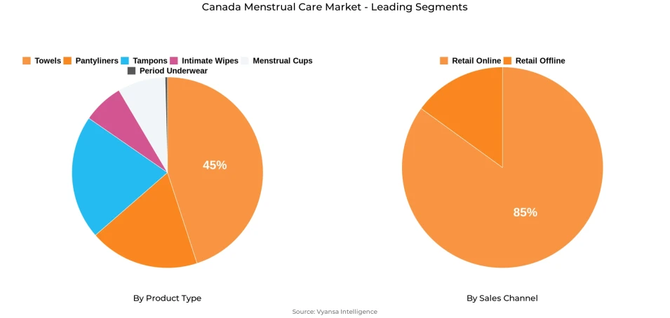 Canada Menstrual Care Market Segment Canada Menstrual Care Market Segment