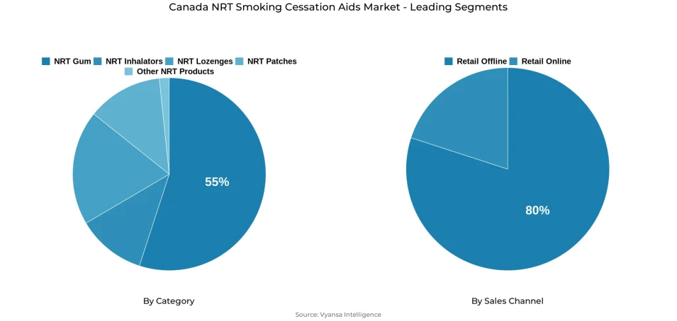Pie chart showing Canada nrt smoking cessation aids market segmentation by category and sales channel