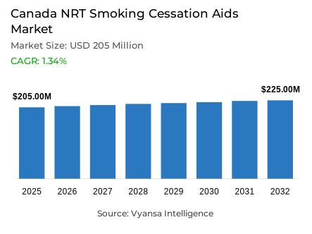 Canada NRT Smoking Cessation Aids Market Report: Trends, Growth and Forecast (2026-2032)