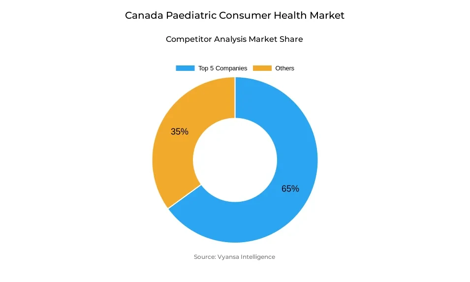 Donut chart showing market share of key players in the Canada paediatric consumer health market
