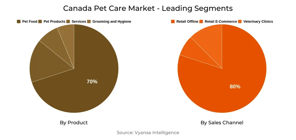 Canada Pet Care Market Segment