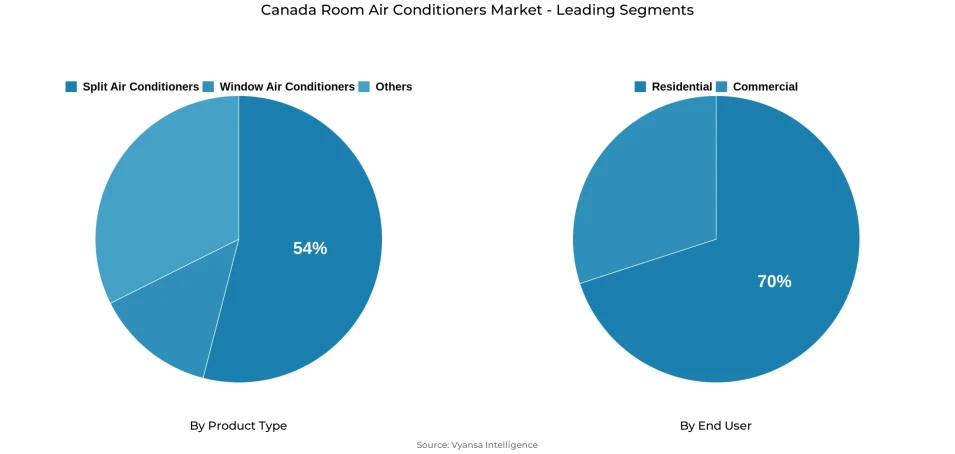 Pie chart showing Canada room air conditioners market segmentation by product type and end user