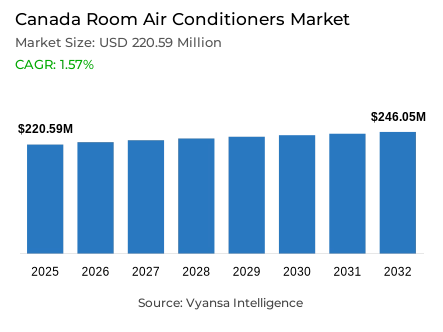 Canada Room Air Conditioners Market Report: Trends, Growth and Forecast (2026-2032)