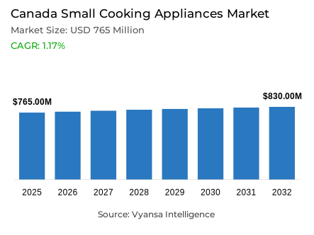 Canada Small Cooking Appliances Market Report: Trends, Growth and Forecast (2026-2032)