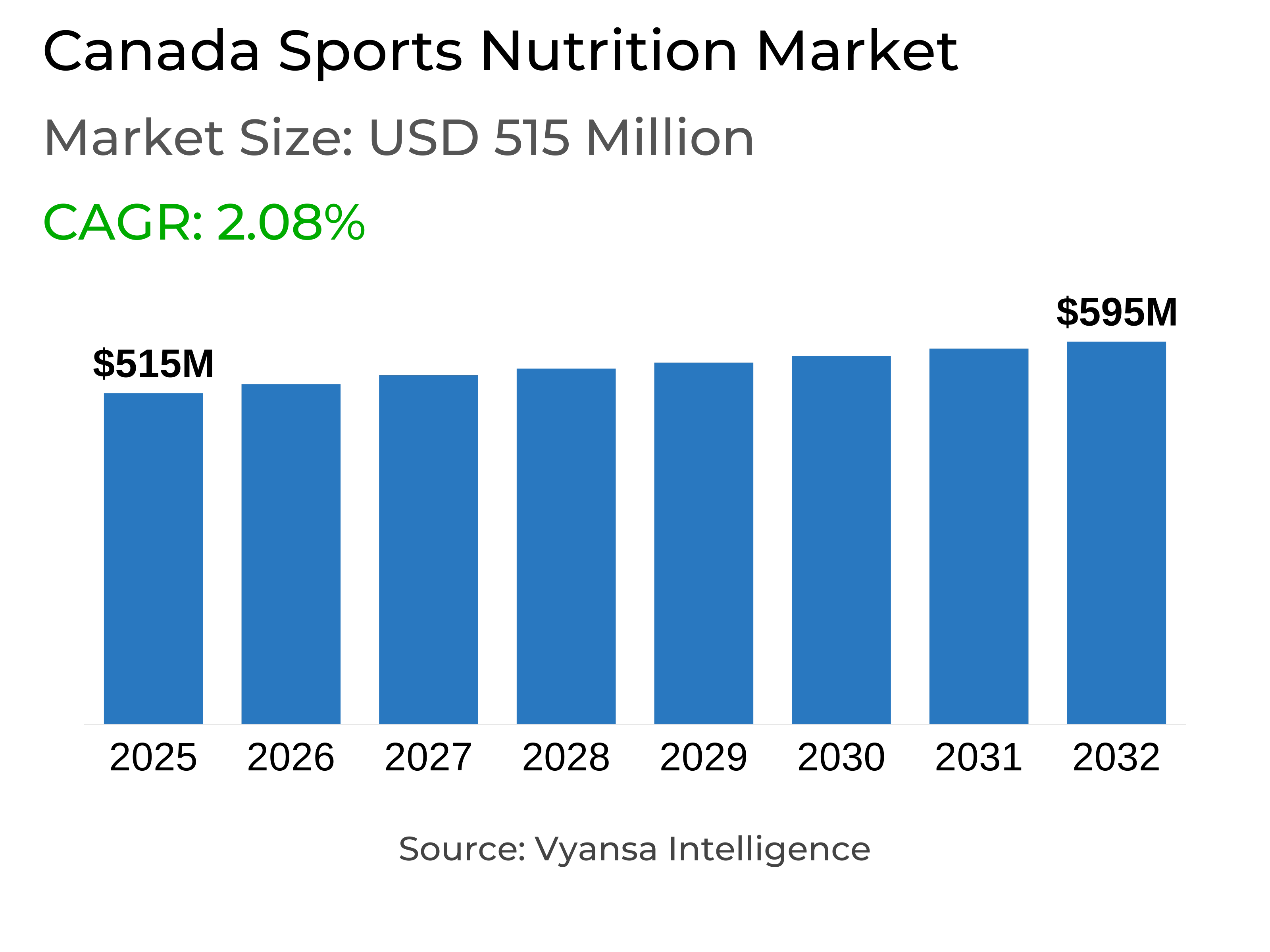 Canada Sports Nutrition Market Report: Trends, Growth and Forecast (2026-2032)