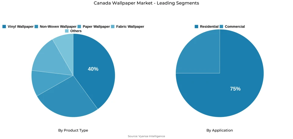 Canada wallpaper market segmentation overview Pie chart showing Canada wallpaper market segmentation by product type and application