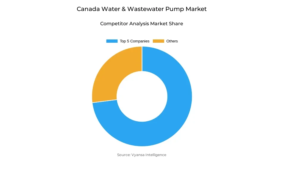 Canada Water & Wastewater Pump Market Competative Analysis