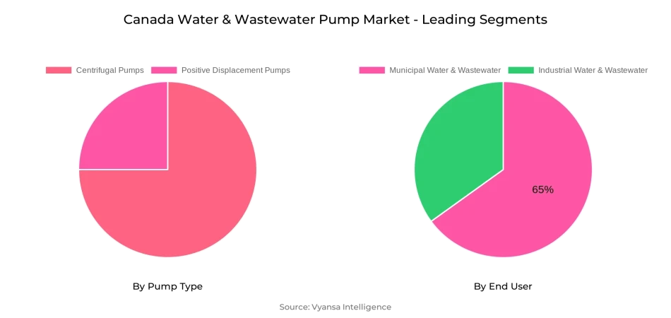 Canada Water & Wastewater Pump Market Segment