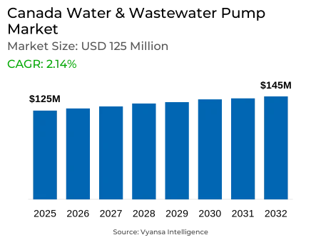 Canada Water & Wastewater Pump Market Report: Trends, Growth and Forecast (2026-2032)
