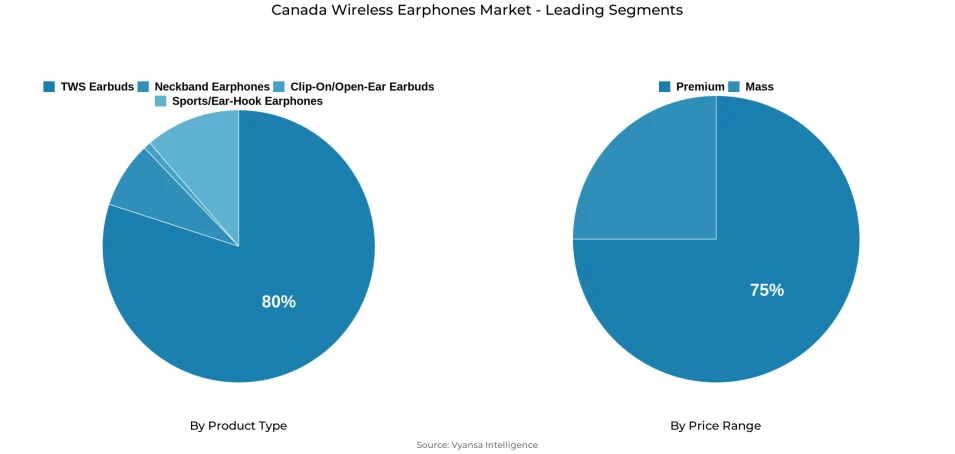 Pie chart showing Canada wireless earphones market segmentation by product type and price range