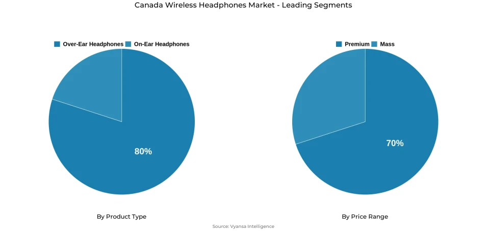 Pie chart showing Canada wireless headphones market segmentation by product type and price range