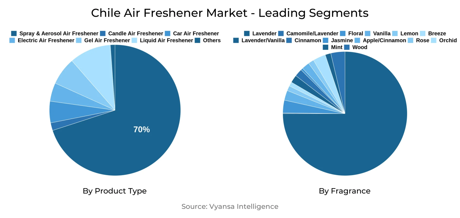 Chile Air Freshener Market Segment