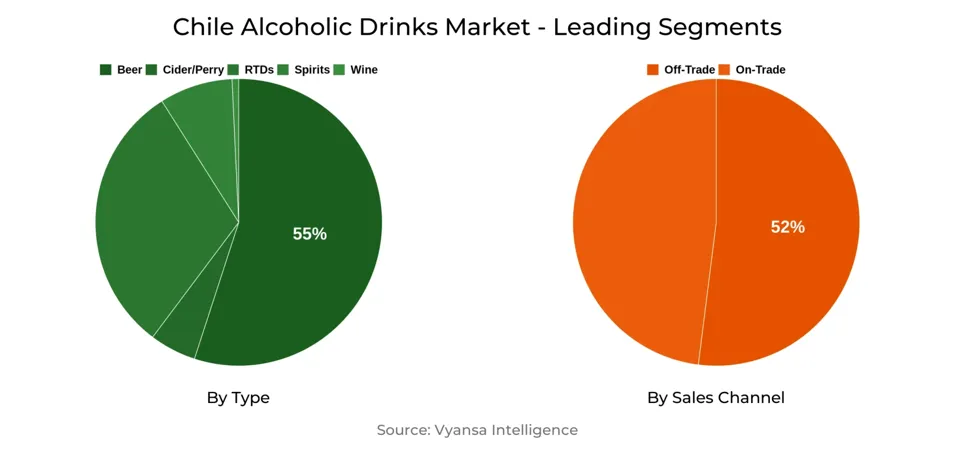 Chile Alcoholic Drinks Market Segment