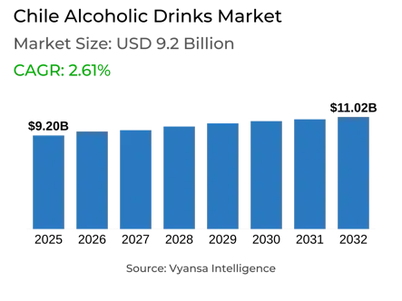 Chile Alcoholic Drinks Market Report: Trends, Growth and Forecast (2026-2032)