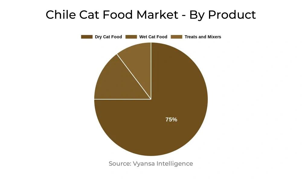 Chile Cat Food Market Segment