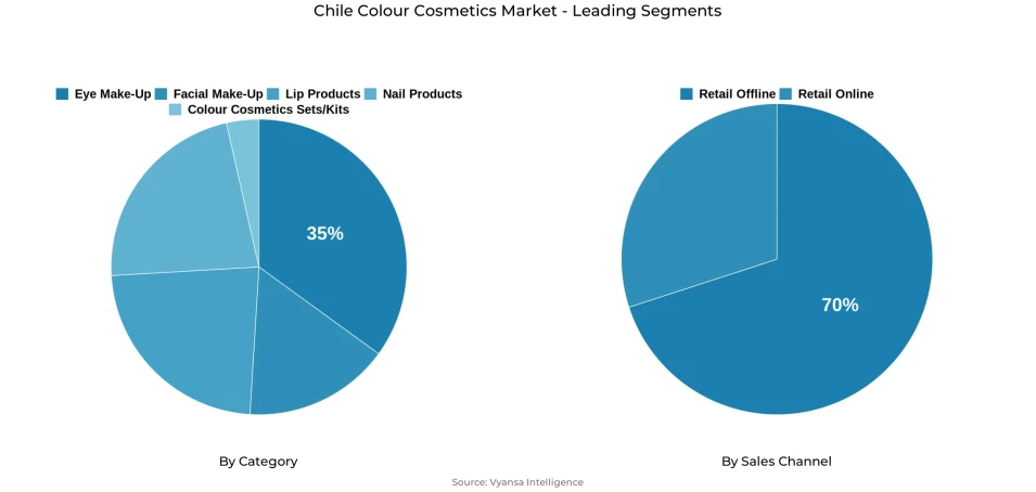 Pie chart showing Chile colour cosmetics market segmentation by category and sales channel