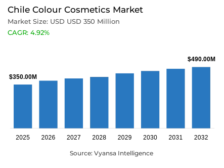 Chile Colour Cosmetics Market Report: Trends, Growth and Forecast (2026-2032)