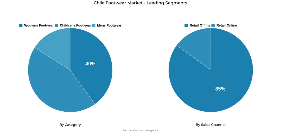 Pie chart showing Chile footwear market segmentation by category and sales channel