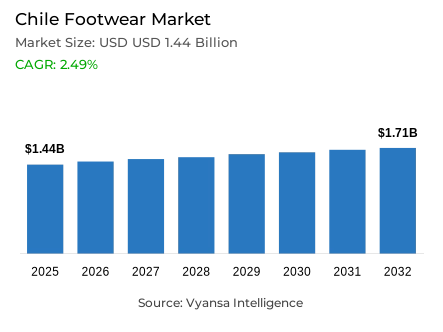 Chile Footwear Market Report: Trends, Growth and Forecast (2026-2032)