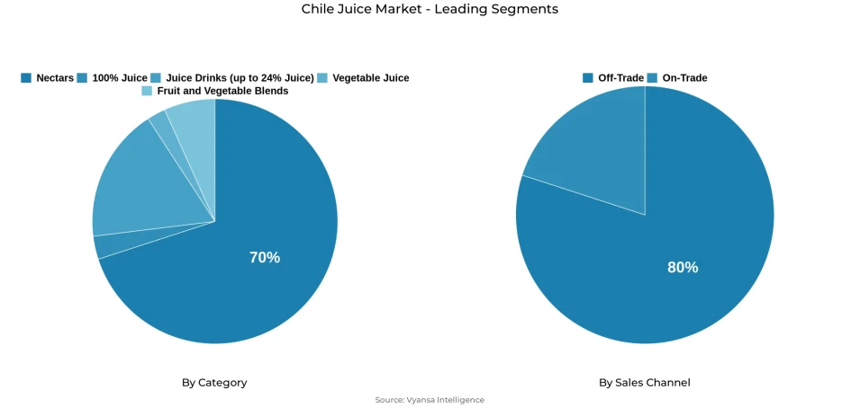 Pie chart showing Chile juice market segmentation by category and sales channel