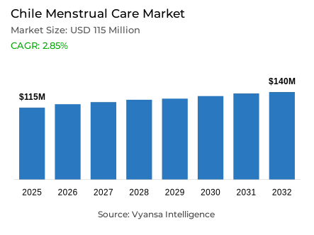 Chile Menstrual Care Market Report: Trends, Growth and Forecast (2026-2032)