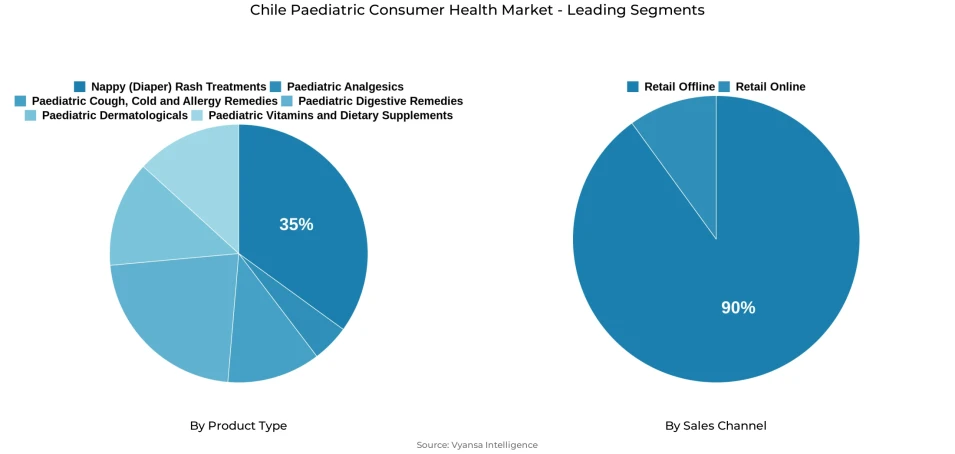 Pie chart showing Chile paediatric consumer health market segmentation by product type and sales channel