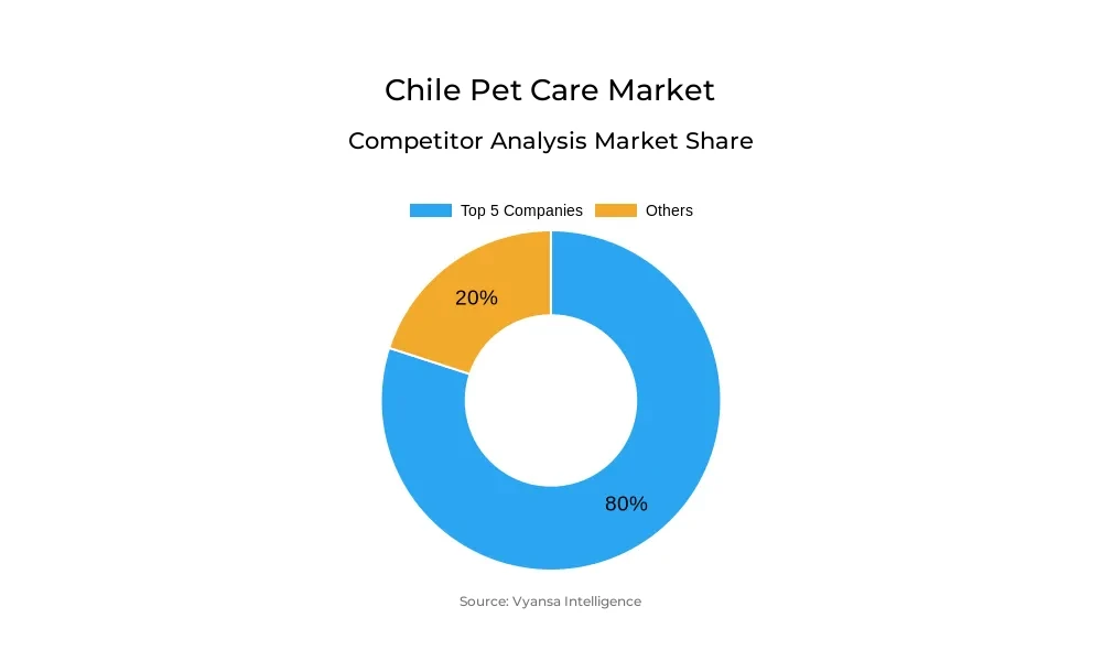 Chile Pet Care Market Competative Analysis
