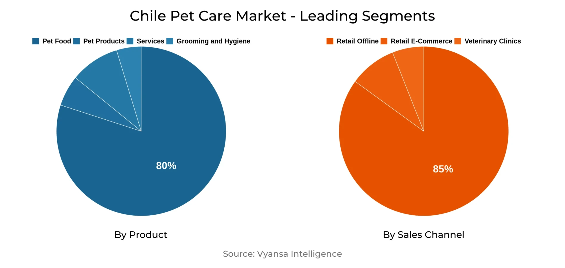 Chile Pet Care Market Segment