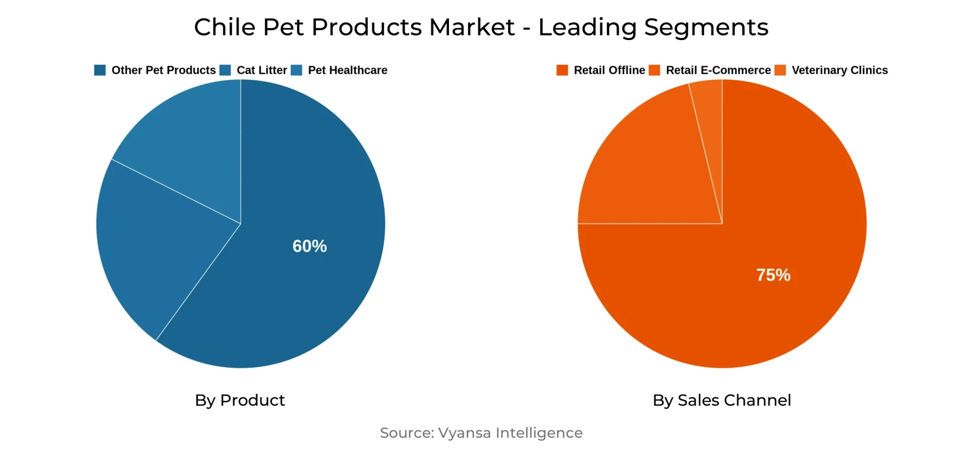 Chile Pet Products Market Segment
