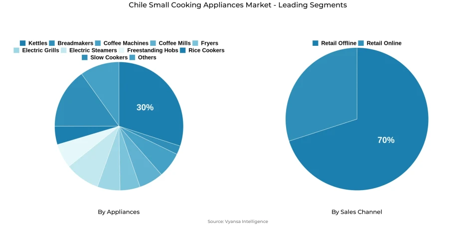 Pie chart showing Chile small cooking appliances market segmentation by appliances and sales channel
