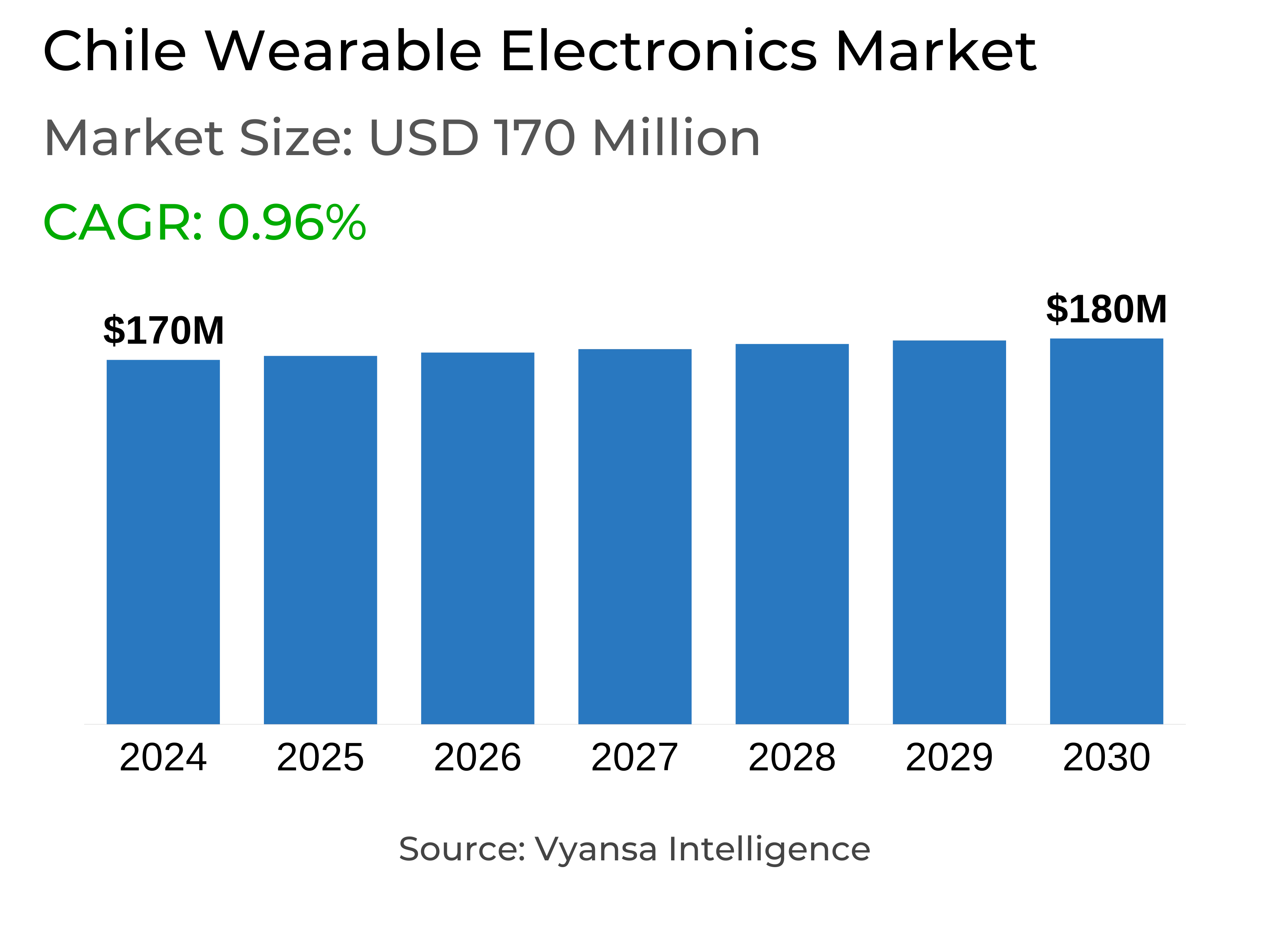 Chile Wearable Electronics Market Report: Trends, Growth and Forecast (2025-2030)