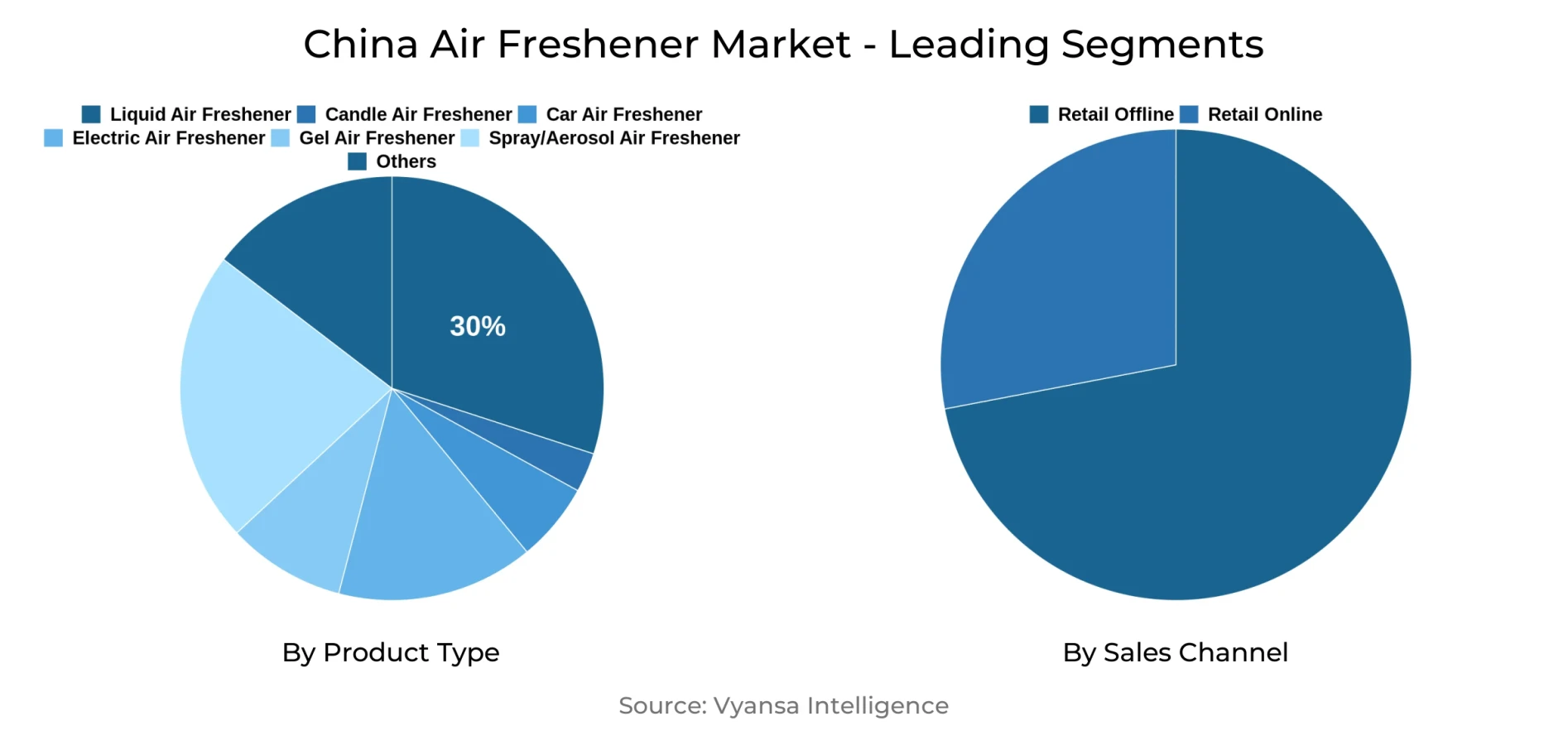 China Air Freshener Market Segment