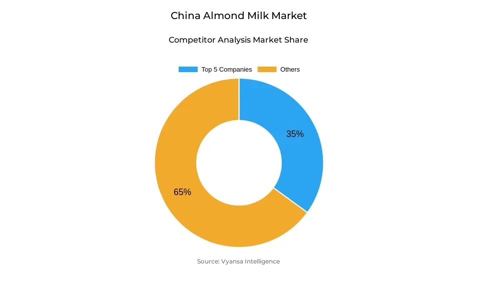 China Almond Milk Market Competitive Analysis Donut chart showing market share of key players in the china almond milk market