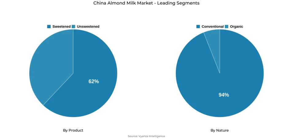 China Almond Milk Market Segmentation Overview Pie chart showing china almond milk market segmentation