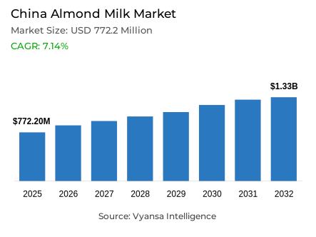 China Almond Milk Market Report: Trends, Growth and Forecast (2026-2032)