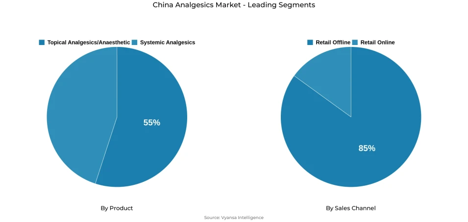 China analgesics market segmentation overview Pie chart showing China analgesics market segmentation by product and sales channel