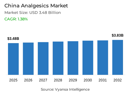 China Analgesics Market Report: Trends, Growth and Forecast (2026-2032)