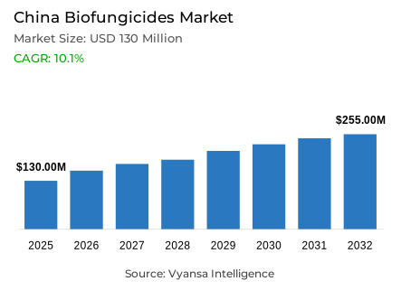 China Biofungicides Market Report: Trends, Growth and Forecast (2026-2032)