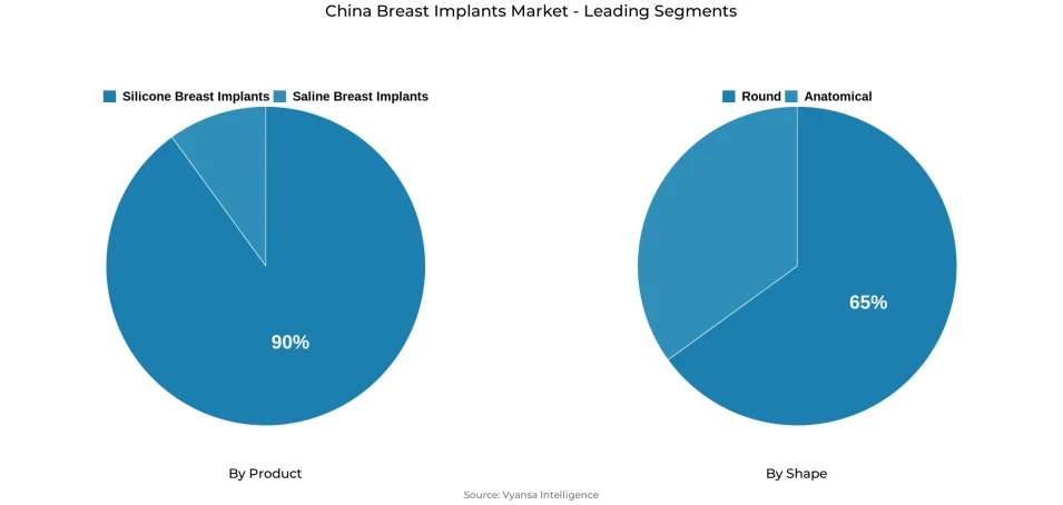 China breast implants market segmentation overview Pie chart showing China breast implants market segmentation by product and shape
