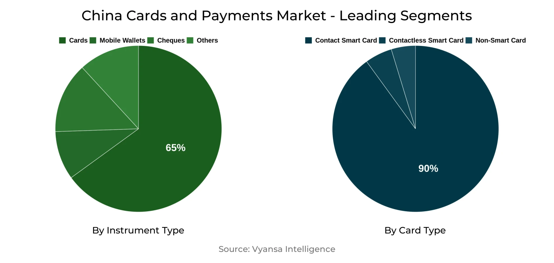 China Cards and Payments Market Segment