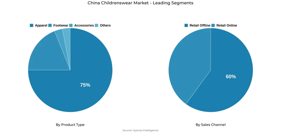 Pie chart showing China childrenswear market segmentation by product type and sales channel