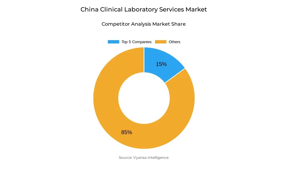 Donut chart showing market share of key players in the China clinical laboratory services market